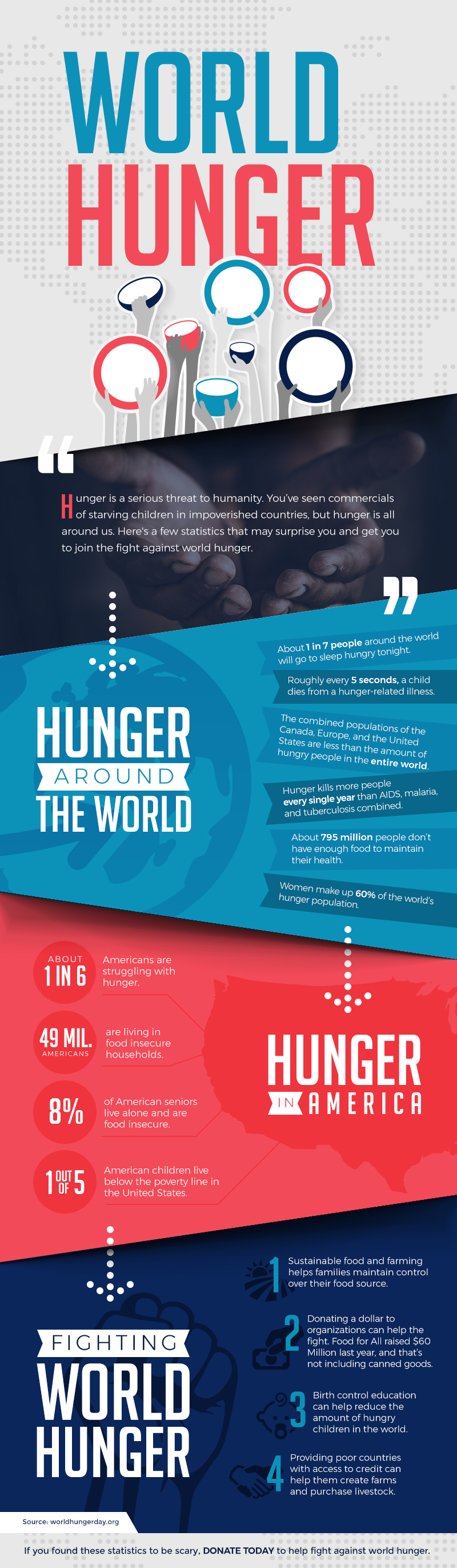 World Hunger Awareness End 68 Hours Of Hunger